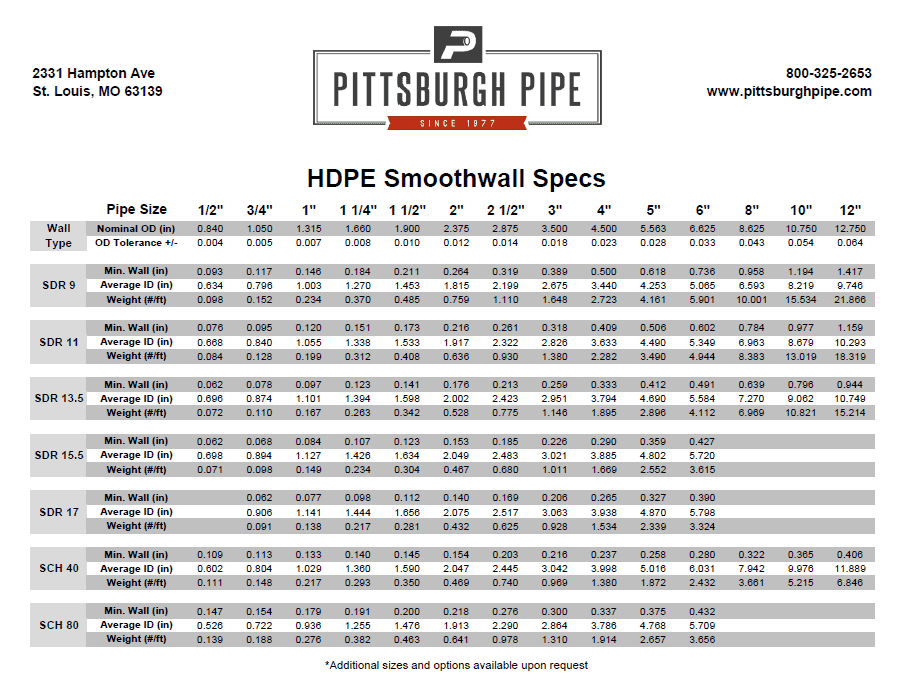 HDPE Pipe Chart | Pittsburgh Pipe