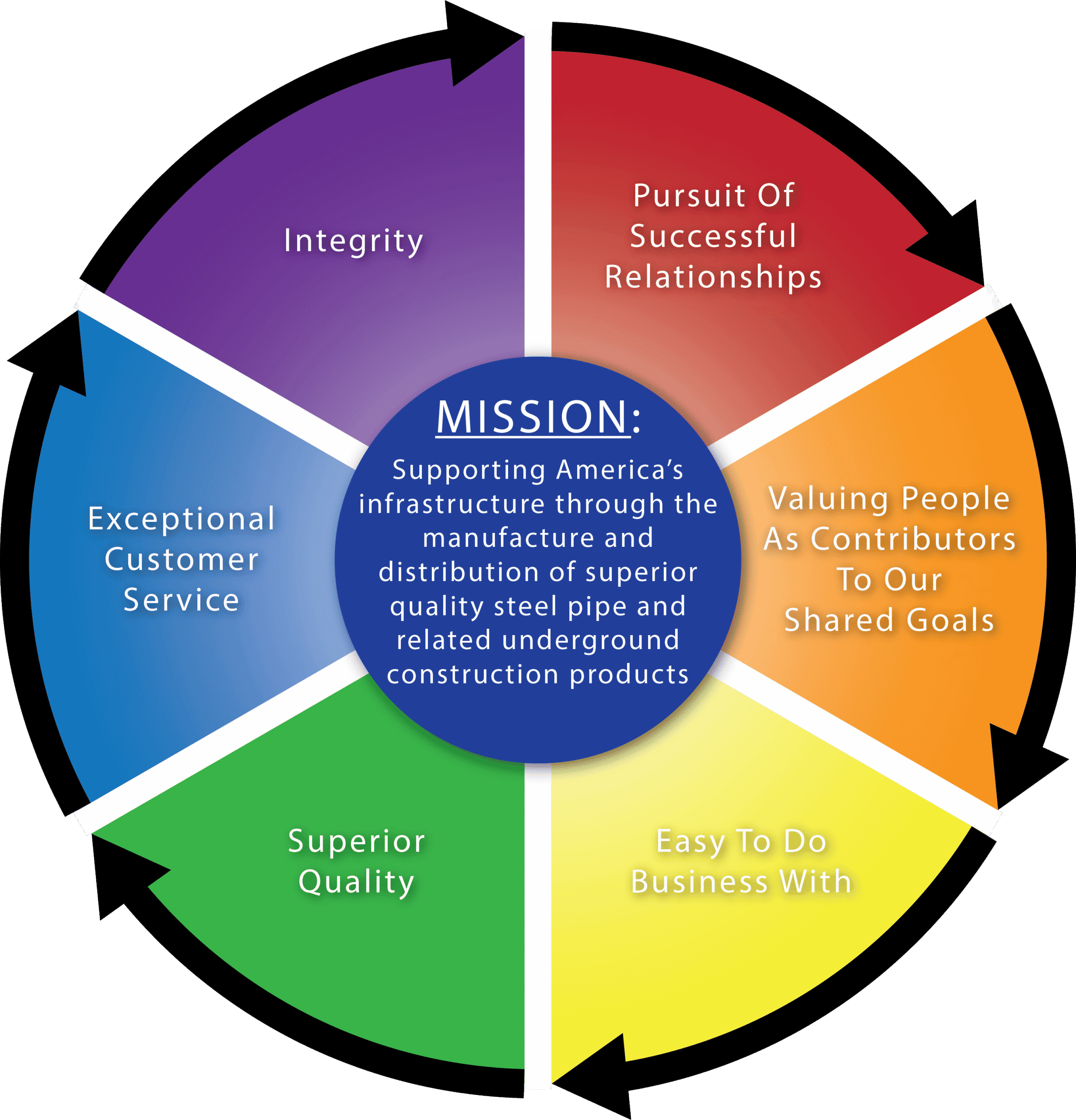 Pitts Pipe Core Values Wheel V2